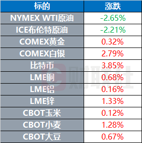 比特币冲11.7万、以太坊攀高3000美元