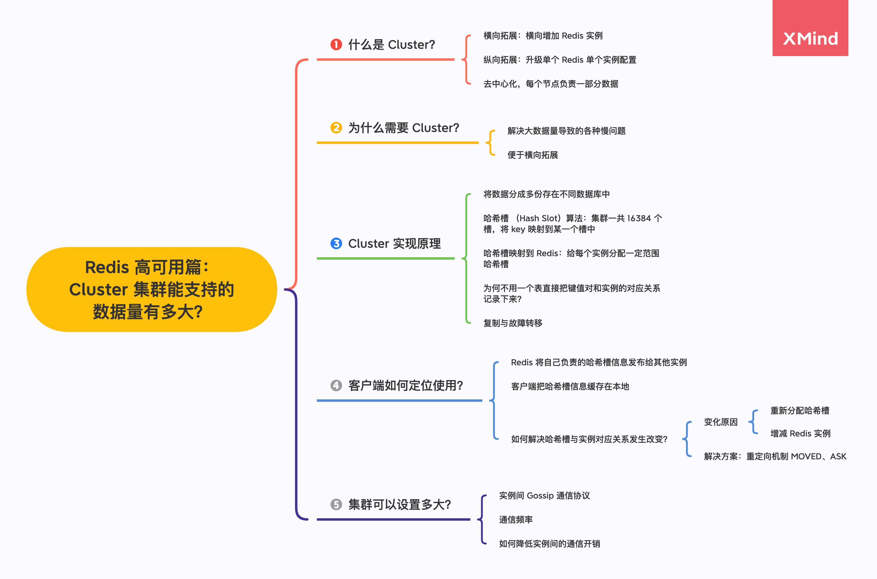 图片[2]-Redis 高可用篇：Cluster 集群原理剖析，集群可以无限拓展吗？-网创圈