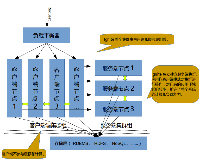 Apache Ignite(五)