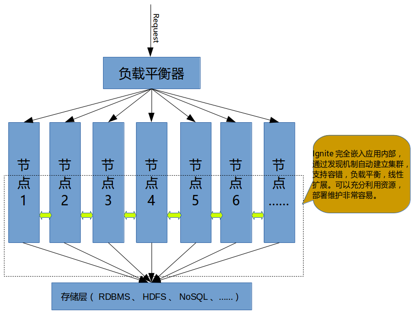 Apache Ignite(五)