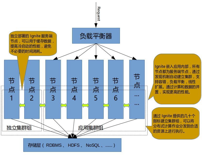 Apache Ignite(五)
