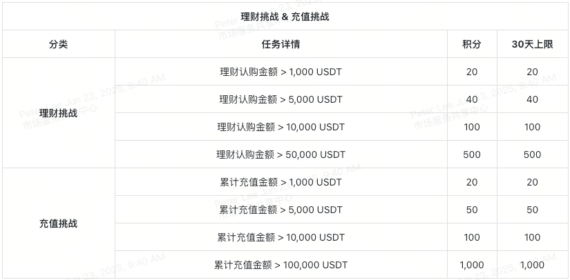 图片[6]-XT夏日狂欢节50万美元豪礼，一起开启夏日模式-网创圈