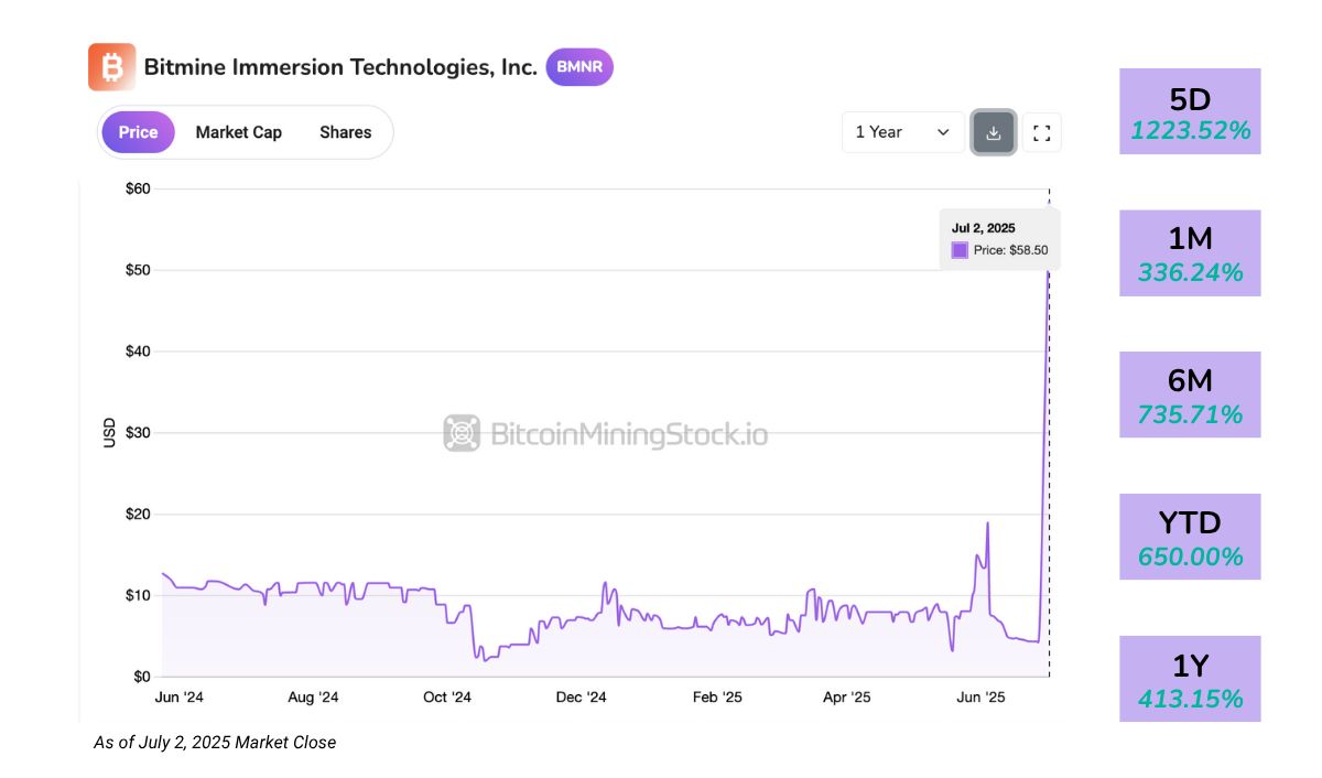 图片[2]-BitMine 股价 24 小时内飙升 700%，以太坊财务策略会成为另一个微策略吗？-网创圈