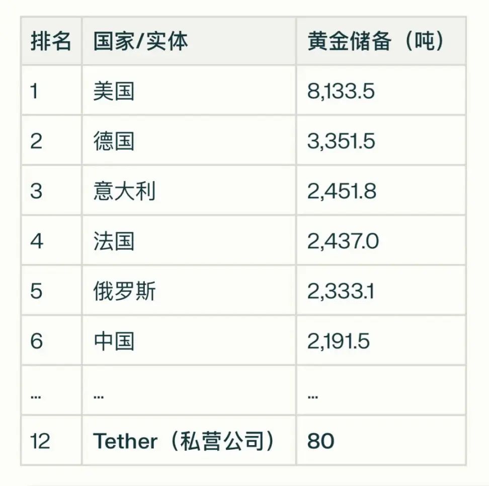 除USDT,Tether旗下XAUT代币有80吨黄金作为支撑-网创圈