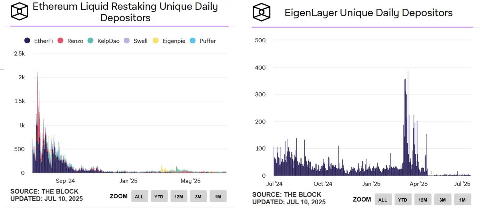 图片[4]-EigenLayer 、Ether.fi两大龙头的战略调整,再质押生意做不下去了？-网创圈