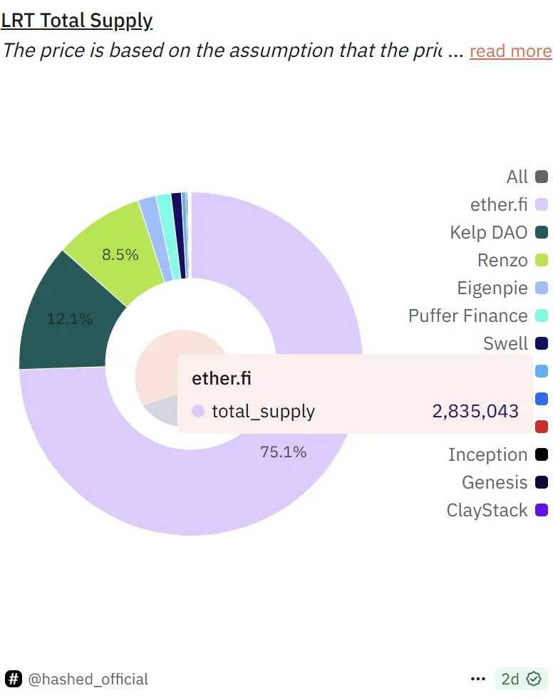 图片[2]-EigenLayer 、Ether.fi两大龙头的战略调整,再质押生意做不下去了？-网创圈
