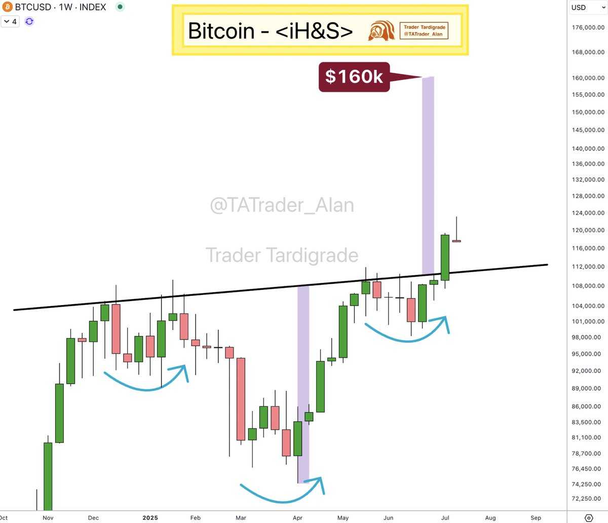 图片[3]-比特币（BTC）倒头肩突破形态已形成，价格有望突破16万美元-网创圈