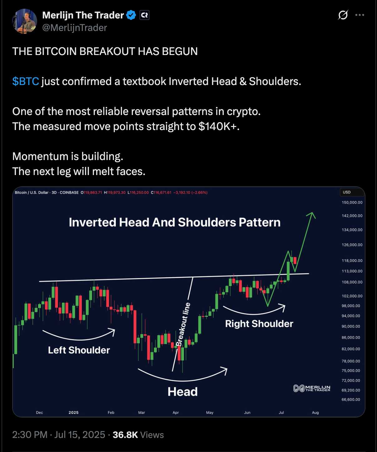 图片[2]-比特币（BTC）倒头肩突破形态已形成，价格有望突破16万美元-网创圈