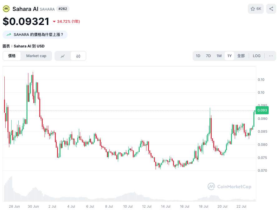 图片[4]-Sahara AI推出AI数据赏金赚币平台，不写程式也能赚币-网创圈