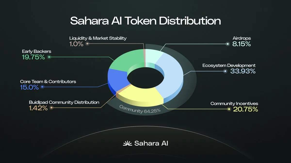 图片[3]-Sahara AI推出AI数据赏金赚币平台，不写程式也能赚币-网创圈