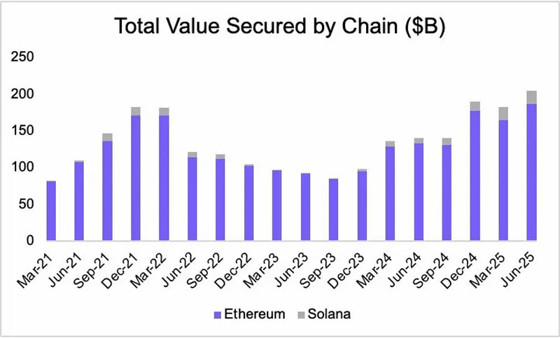 从被误解到崛起，以太坊(ETH)凭什么成为链上经济的储备资产？