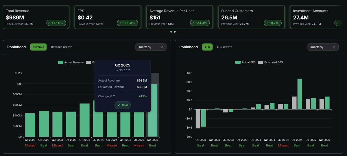 图片[2]-Robinhood二季度加密收入暴涨 98%，拆解Robinhood财报背后的强劲增长与全球布局-网创圈