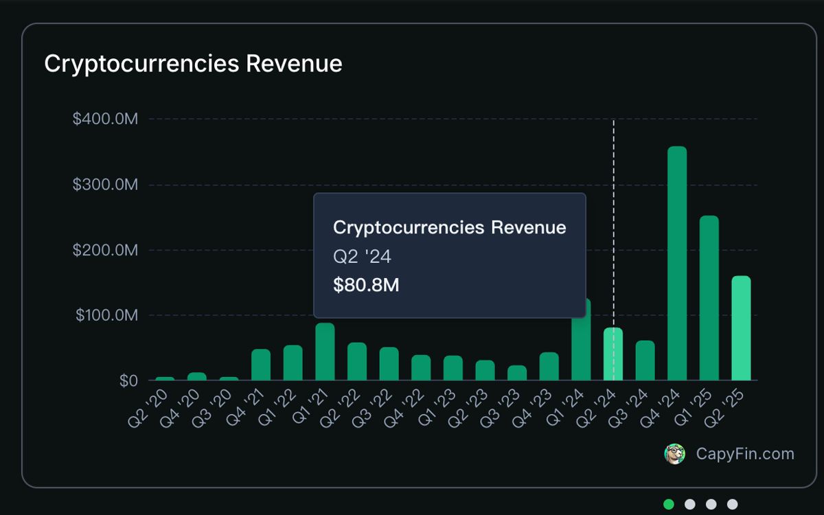 图片[3]-Robinhood二季度加密收入暴涨 98%，拆解Robinhood财报背后的强劲增长与全球布局-网创圈