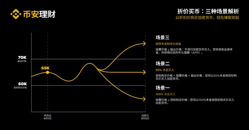 如何以低于市场价的价格购买加密货币或赚取奖励(币安折价买币攻略)-网创圈