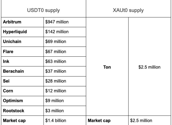 图片[2]-USDT0和XAUt0稳定币在Polygon网络上线！一文详解-网创圈