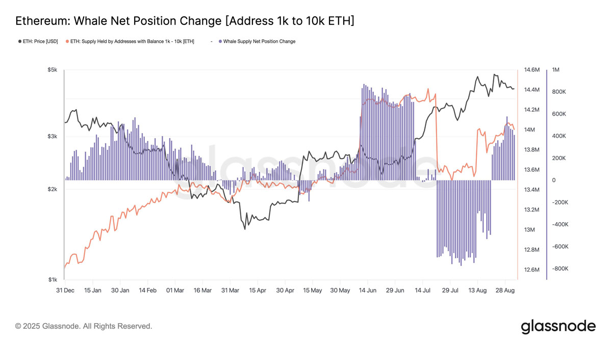 图片[3]-以太坊（ETH）因流动性供应紧缩和期货市场看涨信号，有望上涨至5500美元 一文了解-网创圈