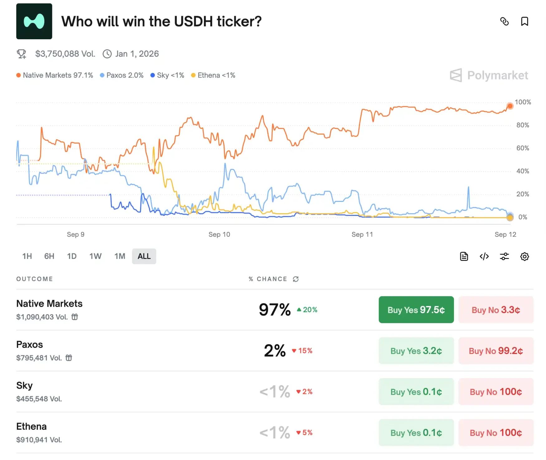 Hyperliquid竞标大战结束，新团队Native Markets为何拿下USDH？-网创圈