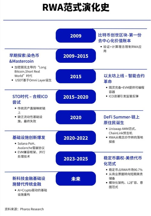 从比特币到RWA:下一轮牛市的真核心,RWA的范式演进介绍-网创圈
