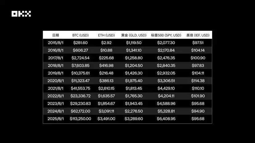 图片[3]-OKX研究院｜主流资产10年表现大起底，比特币、黄金、美股、美债等数据真相-网创圈