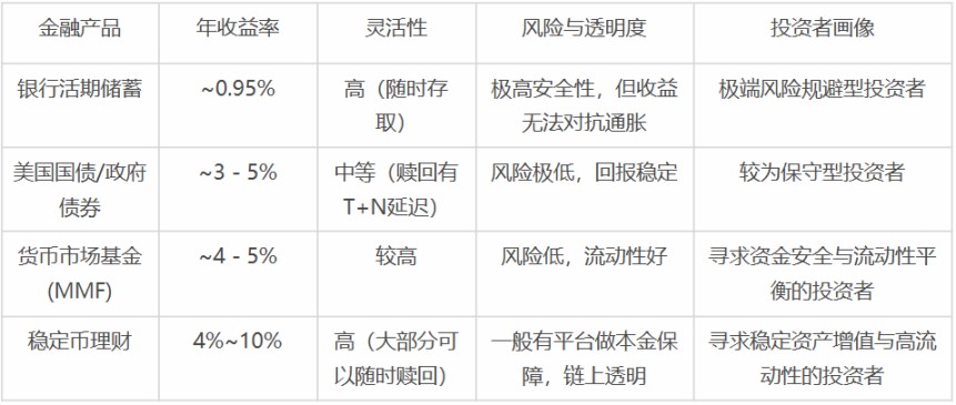 图片[5]-降息周期开启：一文了解Web3 稳定币理财能否成为万亿资金的新大陆？-网创圈