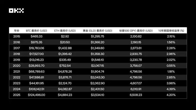 图片[4]-OKX研究院｜主流资产10年表现大起底，比特币、黄金、美股、美债等数据真相-网创圈