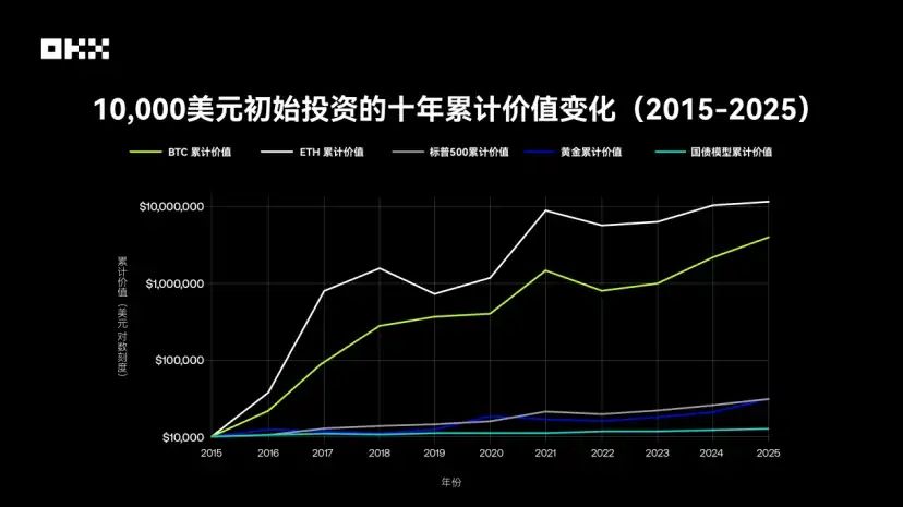 图片[6]-OKX研究院｜主流资产10年表现大起底，比特币、黄金、美股、美债等数据真相-网创圈
