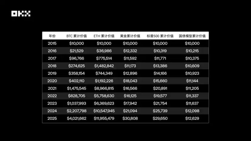 图片[5]-OKX研究院｜主流资产10年表现大起底，比特币、黄金、美股、美债等数据真相-网创圈