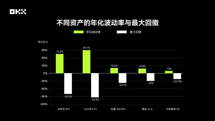图片[8]-OKX研究院｜主流资产10年表现大起底，比特币、黄金、美股、美债等数据真相-网创圈