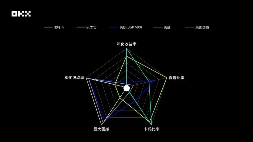 图片[9]-OKX研究院｜主流资产10年表现大起底，比特币、黄金、美股、美债等数据真相-网创圈