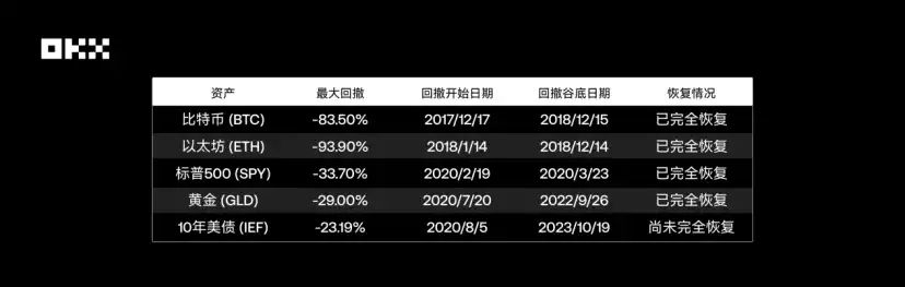 图片[7]-OKX研究院｜主流资产10年表现大起底，比特币、黄金、美股、美债等数据真相-网创圈