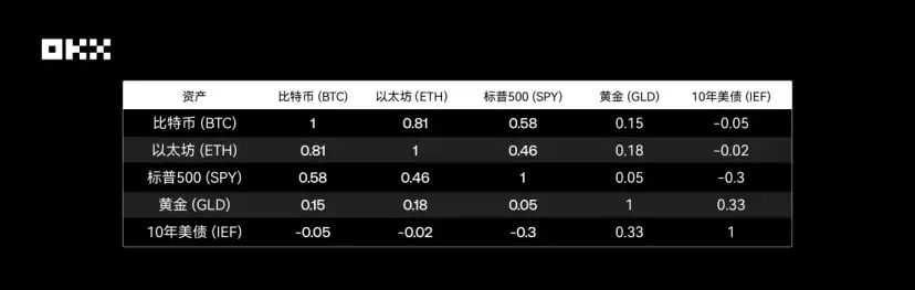 图片[10]-OKX研究院｜主流资产10年表现大起底，比特币、黄金、美股、美债等数据真相-网创圈