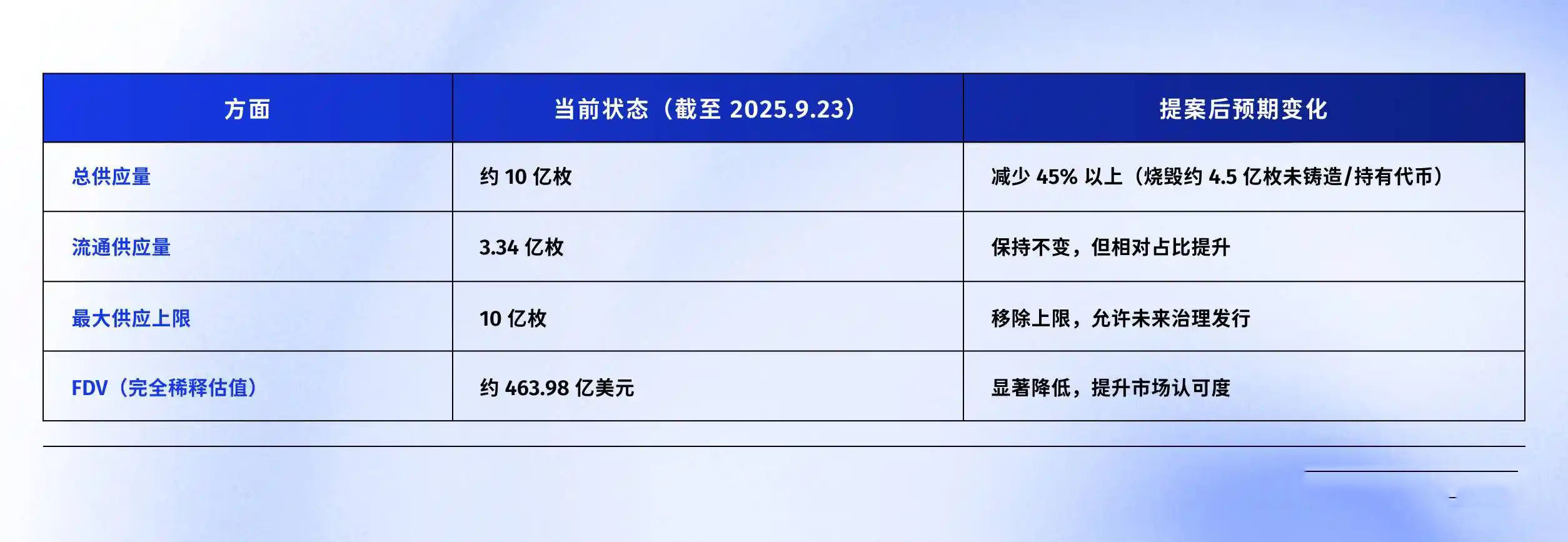 图片[5]-当百亿抛压遇上45%销毁提案，Hyperliquid估值大战升级-网创圈