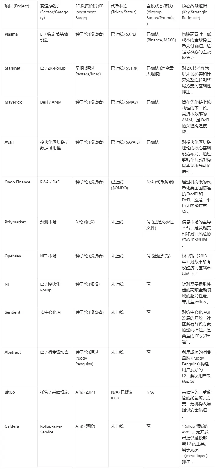 Plasma背后的顶级VC Founders Fund