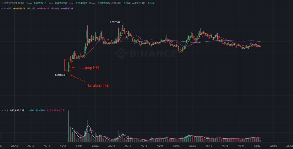 币安Alpha牛市：一场做市商主导的单边游戏-网创圈